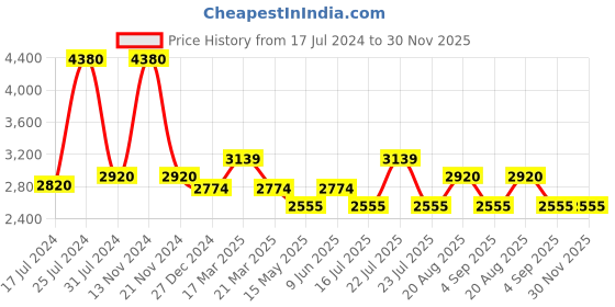 tatacliq.com French Connection FCN075GNM Ethereal Analog Watch for Women french connection Price History Graph from 17 Jul 2024 to 30 Nov 2025