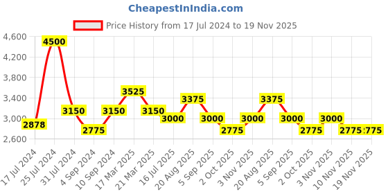 tatacliq.com French Connection FCN075RTM Ethereal Analog Watch for Women french connection Price History Graph from 17 Jul 2024 to 19 Nov 2025