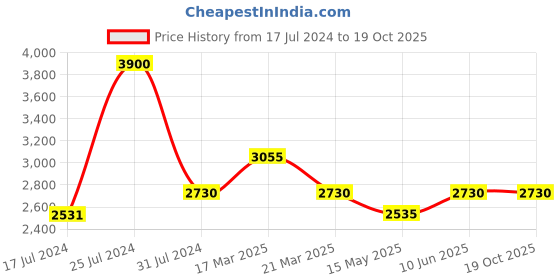 tatacliq.com French Connection FCN075SM Ethereal Analog Watch for Women french connection Price History Graph from 17 Jul 2024 to 18 Oct 2025