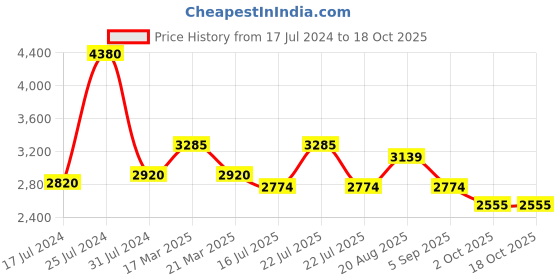 tatacliq.com French Connection FCN075SRGM Ethereal Analog Watch for Women french connection Price History Graph from 17 Jul 2024 to 18 Oct 2025