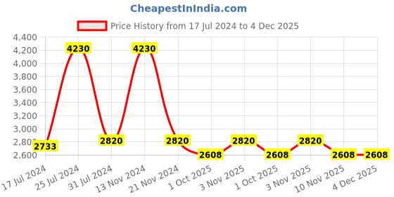tatacliq.com French Connection FCN075TM Ethereal Analog Watch for Women french connection Price History Graph from 17 Jul 2024 to 4 Dec 2025