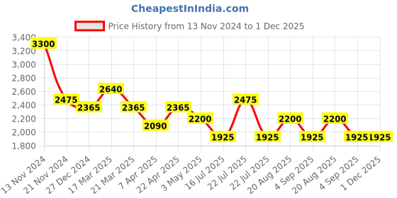 tatacliq.com French Connection FCN077BL Analog Watch for Women french connection Price History Graph from 13 Nov 2024 to 1 Dec 2025