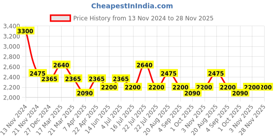 tatacliq.com French Connection FCN077UL Analog Watch for Women french connection Price History Graph from 13 Nov 2024 to 28 Nov 2025