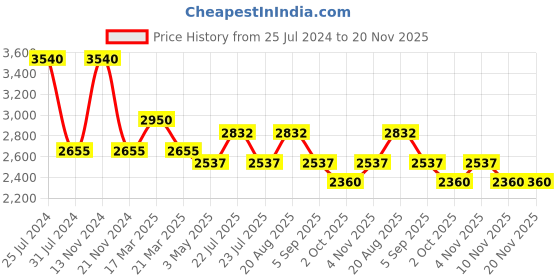 tatacliq.com French Connection FCN077WL Analog Watch for Women french connection Price History Graph from 25 Jul 2024 to 19 Nov 2025