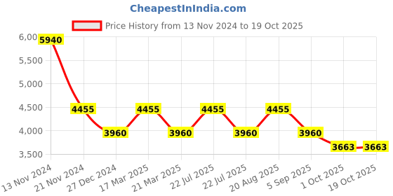 tatacliq.com French Connection FCN078GM SS24 Analog Watch for Women french connection Price History Graph from 13 Nov 2024 to 17 Oct 2025