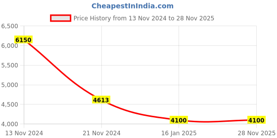 tatacliq.com French Connection FCN078RGM Multifunction Watch for Women french connection Price History Graph from 13 Nov 2024 to 27 Nov 2025