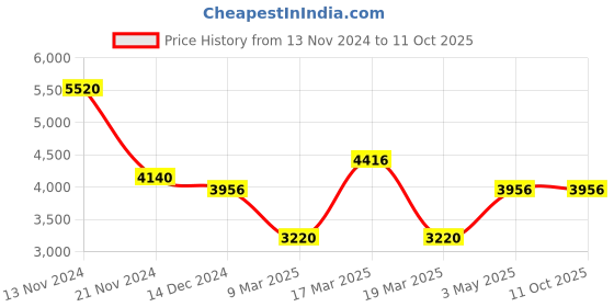 tatacliq.com French Connection FCN078USM SS24 Analog Watch for Women french connection Price History Graph from 13 Nov 2024 to 10 Oct 2025