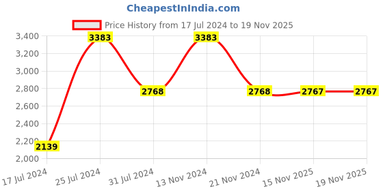 tatacliq.com French Connection FCN079GM Analog Watch for Women french connection Price History Graph from 17 Jul 2024 to 19 Nov 2025