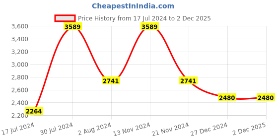 tatacliq.com French Connection FCN079RGM Analog Watch for Women french connection Price History Graph from 17 Jul 2024 to 1 Dec 2025