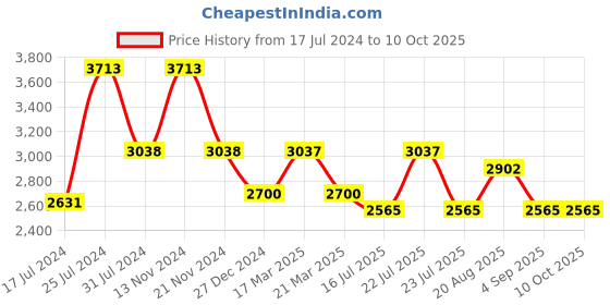 tatacliq.com French Connection FCN079RTM Analog Watch for Women french connection Price History Graph from 17 Jul 2024 to 10 Oct 2025