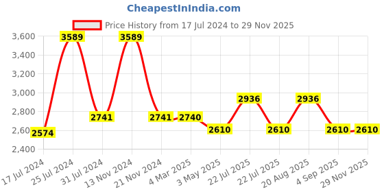 tatacliq.com French Connection FCN079SRGM Analog Watch for Women french connection Price History Graph from 17 Jul 2024 to 28 Nov 2025