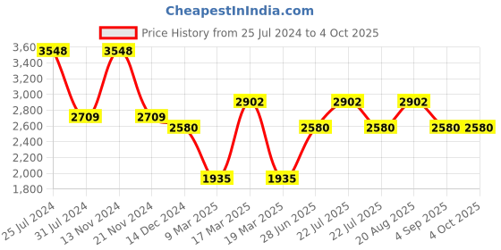 tatacliq.com French Connection FCN081BM Analog Watch for Women french connection Price History Graph from 25 Jul 2024 to 4 Oct 2025