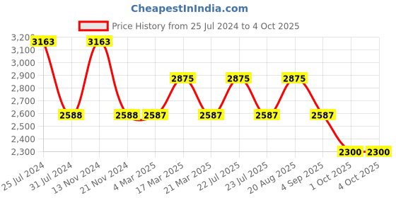tatacliq.com French Connection FCN081GM Analog Watch for Women french connection Price History Graph from 25 Jul 2024 to 4 Oct 2025