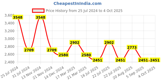tatacliq.com French Connection FCN081RGM Analog Watch for Women french connection Price History Graph from 25 Jul 2024 to 4 Oct 2025