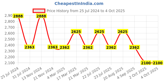 tatacliq.com French Connection FCN081SM Analog Watch for Women french connection Price History Graph from 25 Jul 2024 to 4 Oct 2025
