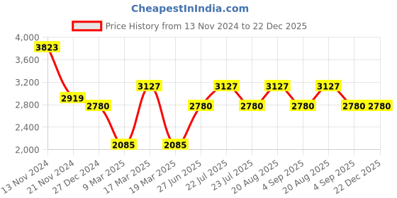 tatacliq.com French Connection FCN082RGM Quadra Chrono Analog Watch for Women french connection Price History Graph from 13 Nov 2024 to 22 Dec 2025