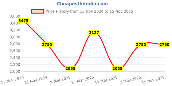 tatacliq.com French Connection FCN082URGM Quadra Chrono Analog Watch for Women french connection Price History Graph from 13 Nov 2024 to 15 Nov 2025