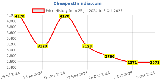 tatacliq.com French Connection FCN084BBL Analog Watch for Men french connection Price History Graph from 25 Jul 2024 to 8 Oct 2025