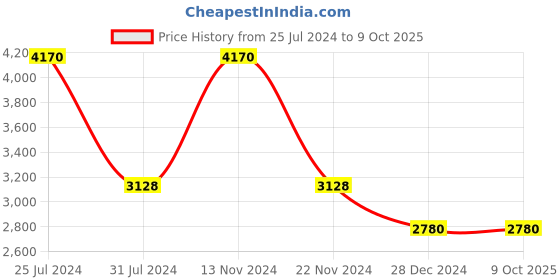 tatacliq.com French Connection FCN084BRL Analog Watch for Men french connection Price History Graph from 25 Jul 2024 to 8 Oct 2025