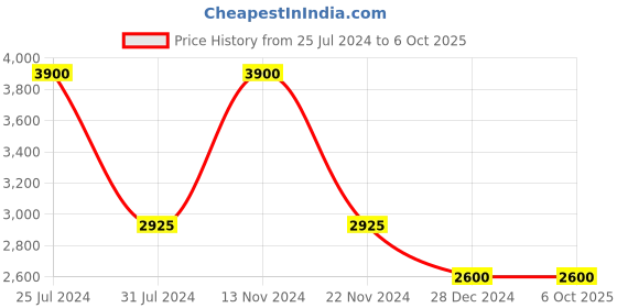tatacliq.com French Connection FCN084SBL Analog Watch for Men french connection Price History Graph from 25 Jul 2024 to 5 Oct 2025