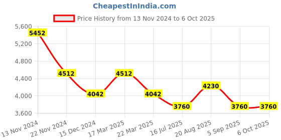 tatacliq.com French Connection FCN085BBM Tempus Analog Watch for Men french connection Price History Graph from 13 Nov 2024 to 5 Oct 2025