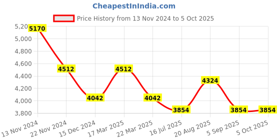 tatacliq.com French Connection FCN085BM Tempus Analog Watch for Men french connection Price History Graph from 13 Nov 2024 to 5 Oct 2025