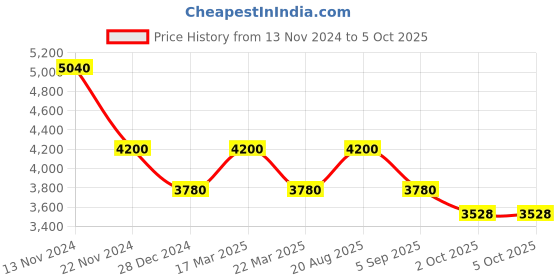 tatacliq.com French Connection FCN085NSM Tempus Analog Watch for Men french connection Price History Graph from 13 Nov 2024 to 4 Oct 2025