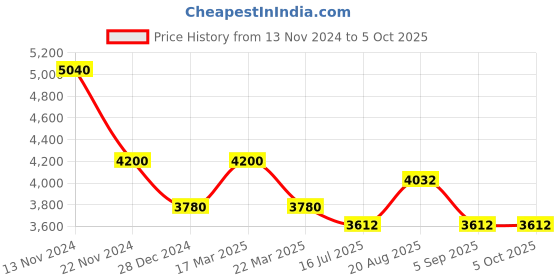 tatacliq.com French Connection FCN085USM Tempus Analog Watch for Men french connection Price History Graph from 13 Nov 2024 to 5 Oct 2025