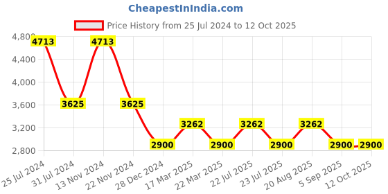 tatacliq.com French Connection FCN086BM Analog Watch for Men french connection Price History Graph from 25 Jul 2024 to 12 Oct 2025