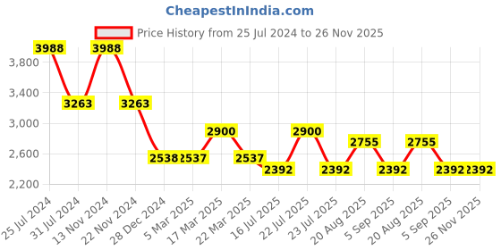 tatacliq.com French Connection FCN086NBM Analog Watch for Men french connection Price History Graph from 25 Jul 2024 to 25 Nov 2025