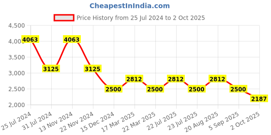 tatacliq.com French Connection FCN086SM Analog Watch for Men french connection Price History Graph from 25 Jul 2024 to 2 Oct 2025