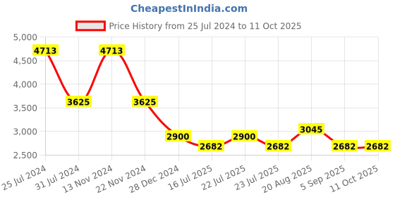 tatacliq.com French Connection FCN086UBM Analog Watch for Men french connection Price History Graph from 25 Jul 2024 to 11 Oct 2025