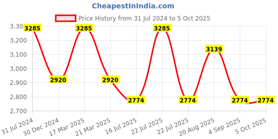 tatacliq.com French Connection FCN087BM Analog Watch for Women french connection Price History Graph from 31 Jul 2024 to 4 Oct 2025