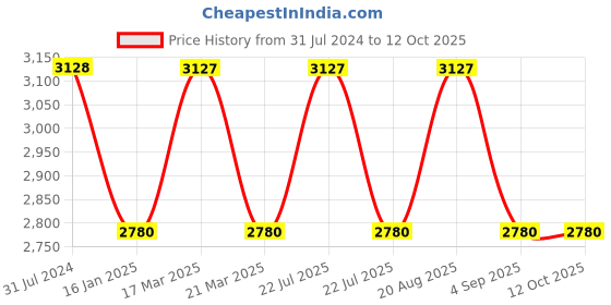tatacliq.com French Connection FCN087NGM Analog Watch for Women french connection Price History Graph from 31 Jul 2024 to 11 Oct 2025