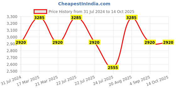 tatacliq.com French Connection FCN087RGM Analog Watch for Women french connection Price History Graph from 31 Jul 2024 to 14 Oct 2025