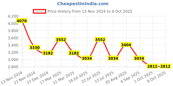 tatacliq.com French Connection FCN087UM Analog Watch for Women french connection Price History Graph from 13 Nov 2024 to 9 Oct 2025