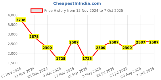 tatacliq.com French Connection FCN088GSM Analog Watch for Men french connection Price History Graph from 13 Nov 2024 to 6 Oct 2025