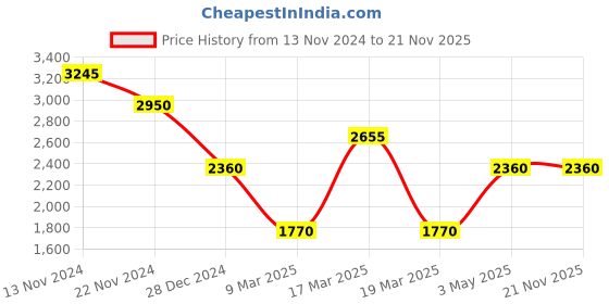 tatacliq.com French Connection FCN088NL Analog Watch for Men french connection Price History Graph from 13 Nov 2024 to 20 Nov 2025