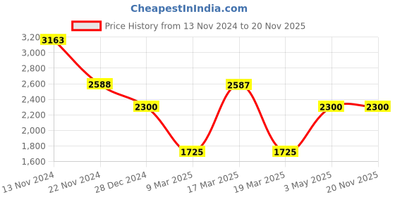 tatacliq.com French Connection FCN088SM Analog Watch for Men french connection Price History Graph from 13 Nov 2024 to 19 Nov 2025
