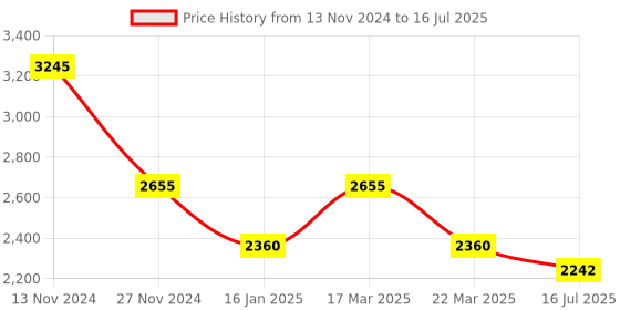 tatacliq.com French Connection FCN088UL Analog Watch for Men french connection Price History Graph from 13 Nov 2024 to 16 Jul 2025
