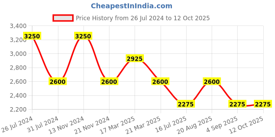 tatacliq.com French Connection FCN089BM Analog Watch for Women french connection Price History Graph from 26 Jul 2024 to 11 Oct 2025