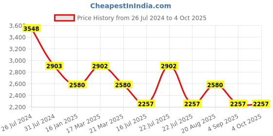 tatacliq.com French Connection FCN089GM Analog Watch for Women french connection Price History Graph from 26 Jul 2024 to 4 Oct 2025
