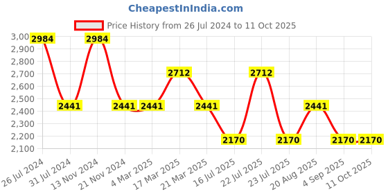 tatacliq.com French Connection FCN089SM Analog Watch for Women french connection Price History Graph from 26 Jul 2024 to 10 Oct 2025