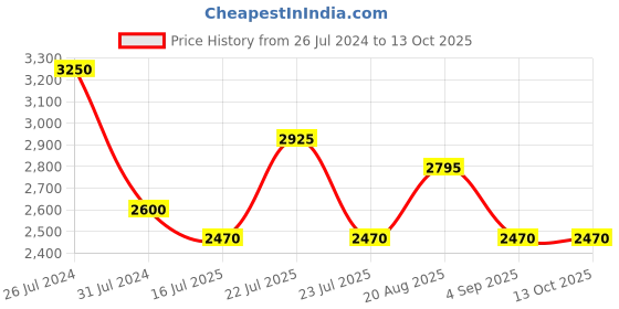 tatacliq.com French Connection FCN089SRGM Analog Watch for Women french connection Price History Graph from 26 Jul 2024 to 12 Oct 2025