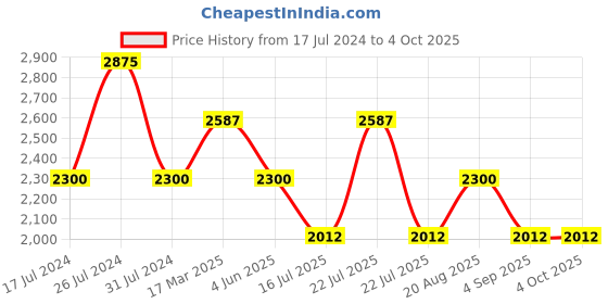 tatacliq.com French Connection FCN089UL Analog Watch for Women french connection Price History Graph from 17 Jul 2024 to 4 Oct 2025