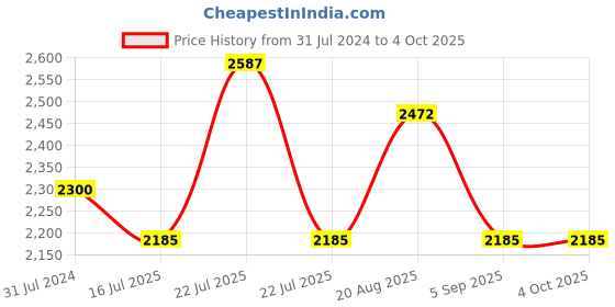 tatacliq.com French Connection FCN089WL Analog Watch for Women french connection Price History Graph from 31 Jul 2024 to 4 Oct 2025