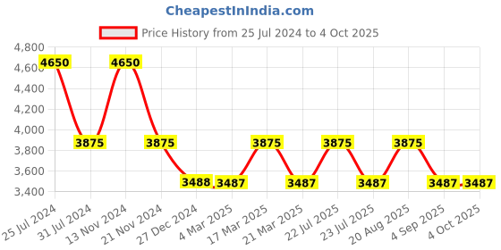 tatacliq.com French Connection FCN090BM Analog Watch for Women french connection Price History Graph from 25 Jul 2024 to 4 Oct 2025
