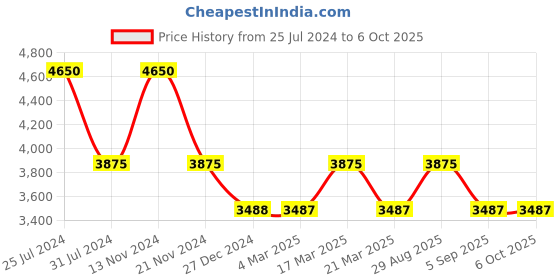 tatacliq.com French Connection FCN090BRGM Analog Watch for Women french connection Price History Graph from 25 Jul 2024 to 4 Oct 2025