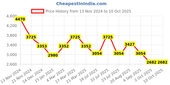 tatacliq.com French Connection FCN090SM Analog Watch for Women french connection Price History Graph from 13 Nov 2024 to 10 Oct 2025
