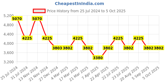 tatacliq.com French Connection FCN090UM Analog Watch for Women french connection Price History Graph from 25 Jul 2024 to 4 Oct 2025